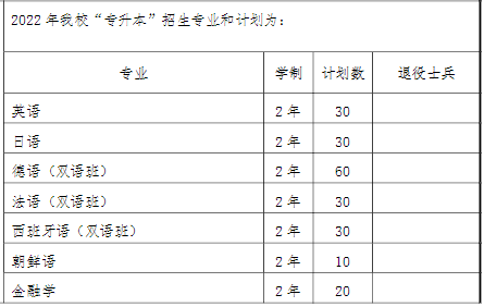2022上海中僑職業技術大學“專升本”招生計劃