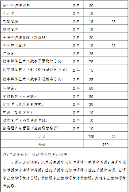 2022上海中僑職業技術大學“專升本”招生計劃