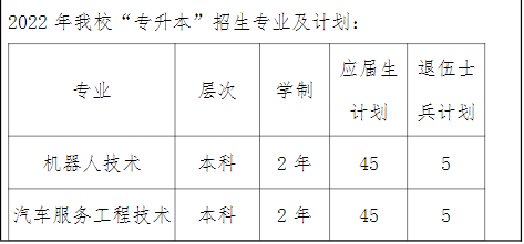 2022上海中僑職業技術大學“專升本”招生計劃