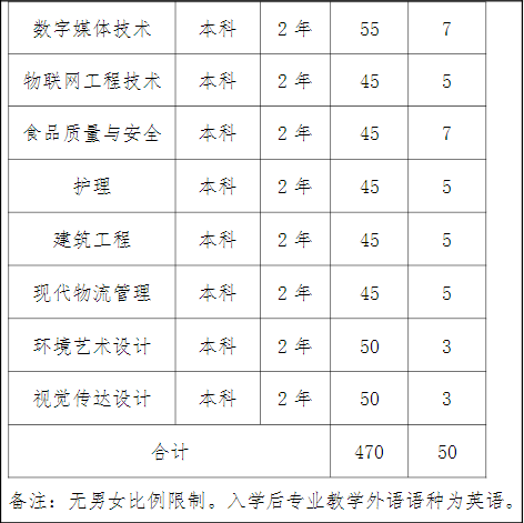 2022上海中僑職業技術大學“專升本”招生計劃