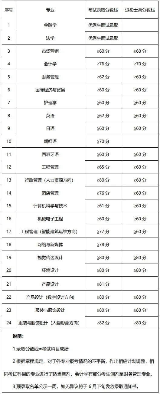 2021-2019年上海杉達學院專升本錄取分數線