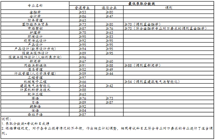 2021年上海杉達學院專升本分數線