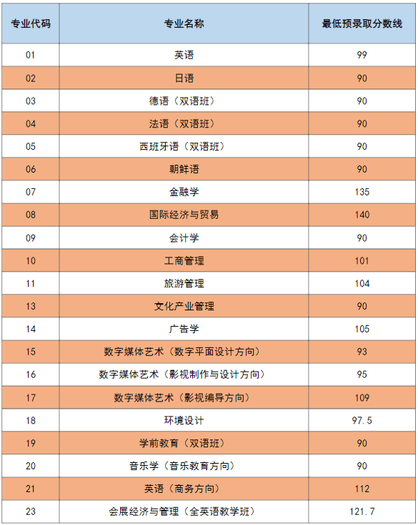 2022年上海外國語大學賢達經濟人文學院專升本預錄取分數線