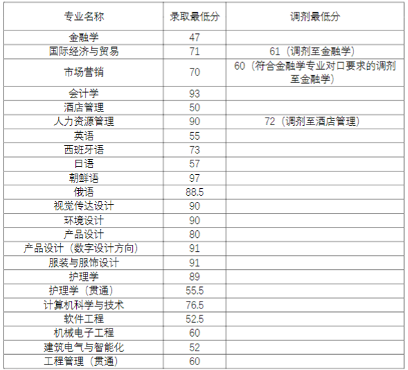 2022年上海杉達學院專升本筆試錄取分數線