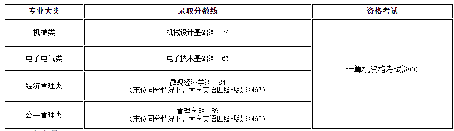 2022年上海工程技術大學專升本錄取分數線