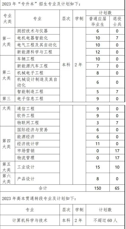 上海電機(jī)學(xué)院招生計劃