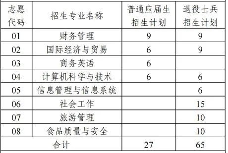 上海商學(xué)院招生計劃
