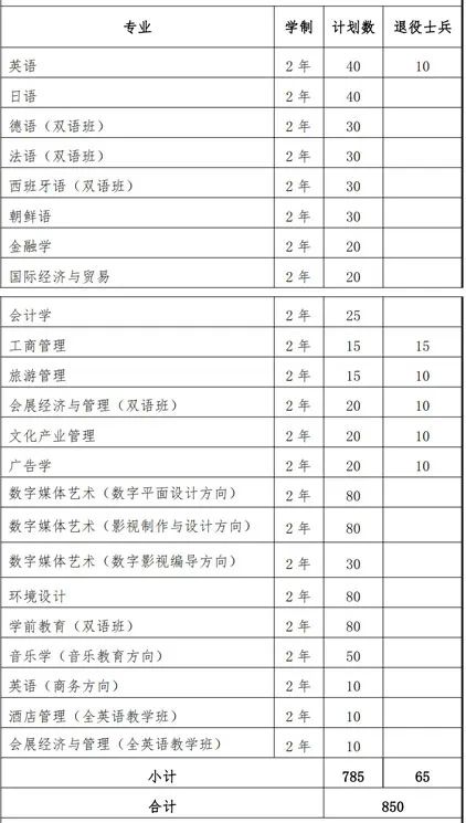 上海外國語大學(xué)賢達(dá)經(jīng)濟(jì)人文學(xué)院招生計劃