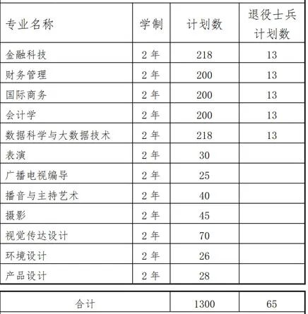 上海立達(dá)學(xué)院招生計劃