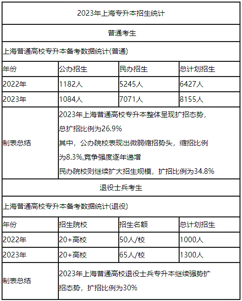 上海統招專升本招生計劃表