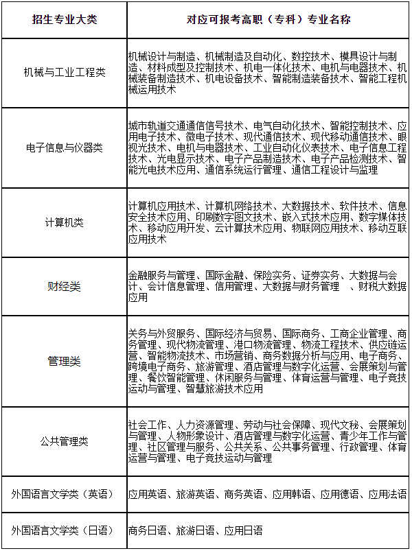 2024年上海第二工業大學專升本專業對應表