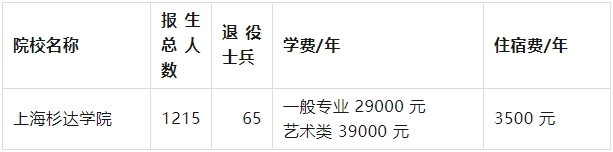 上海杉達學院專升本學費.png