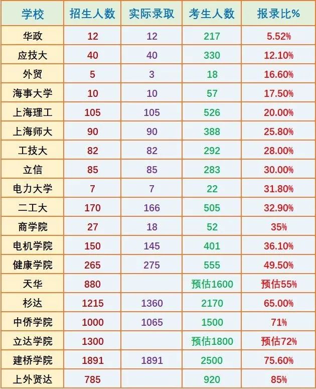 上海統(tǒng)招專升本報(bào)錄比.jpeg