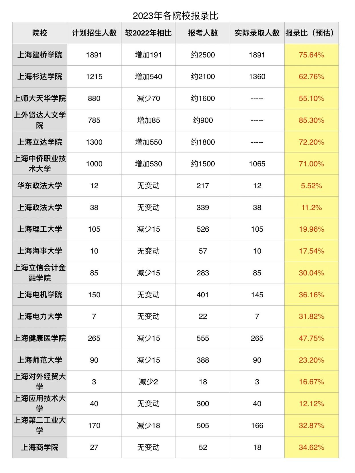 2023年上海統招專升本各院校報錄比匯總.jpeg