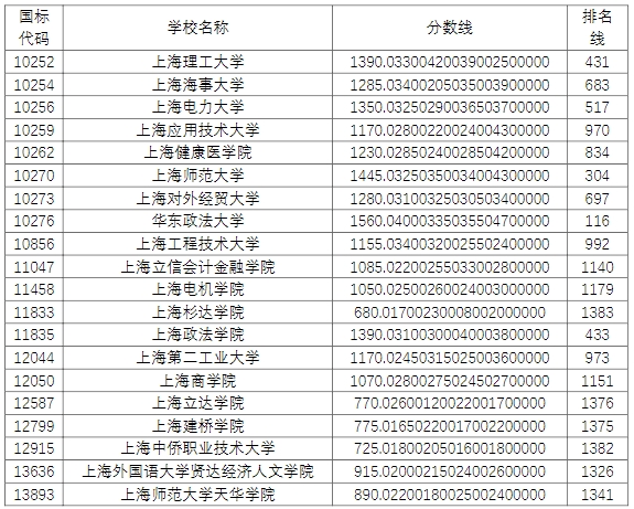 上海退役士兵專升本錄取分數(shù)線
