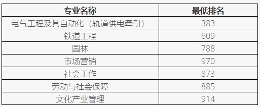 上海應用技術大學專升本錄取分數(shù)線