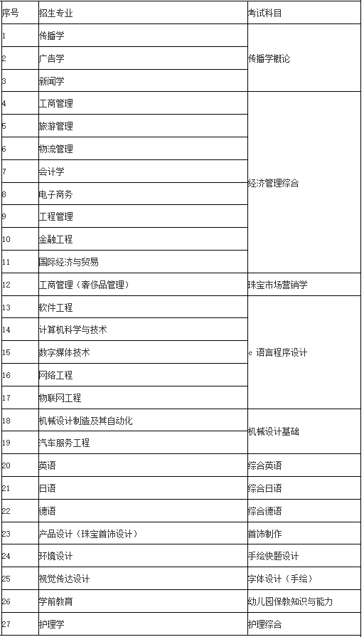 上海建橋?qū)W院專升本報名費(fèi)用