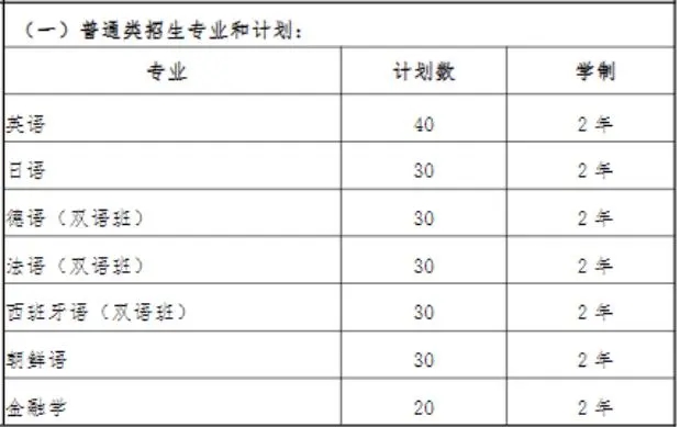 上外賢達經濟人文學院專升本專業