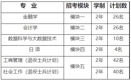 上海立信會計金融學院專升本