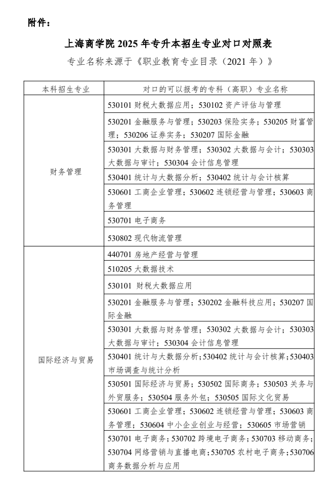 上海商學院專升本專業(yè)對照表