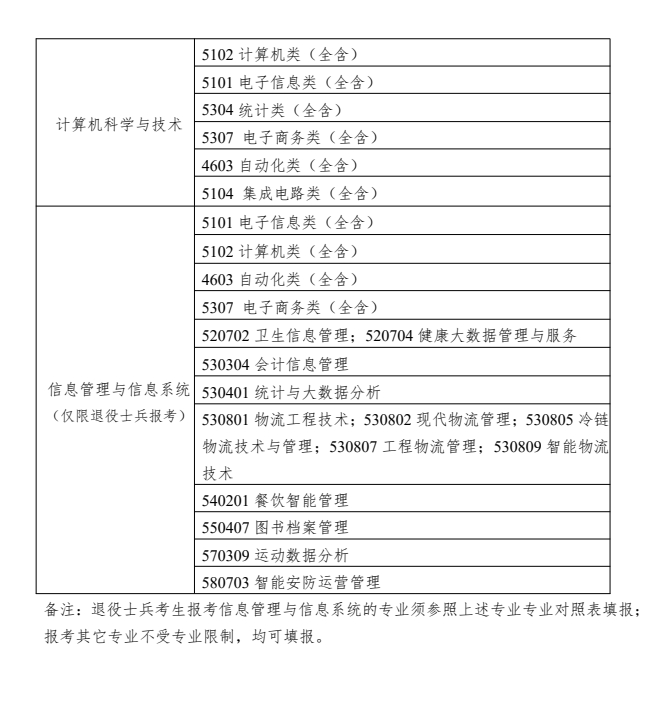上海商學院專升本專業(yè)對照表