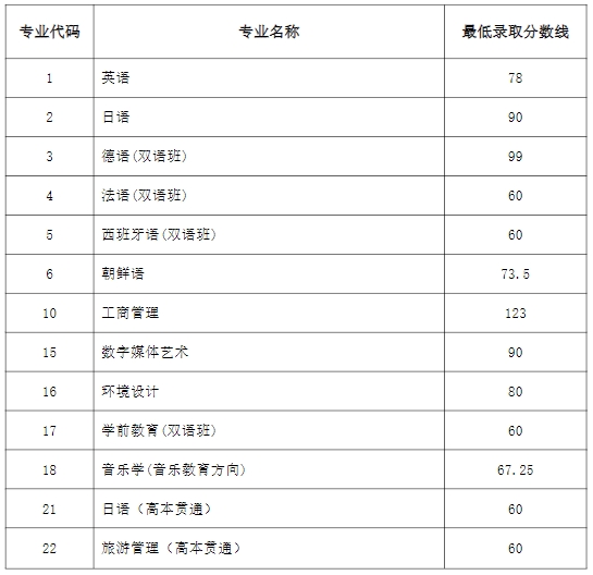 上外賢達學院專升本錄取分數線