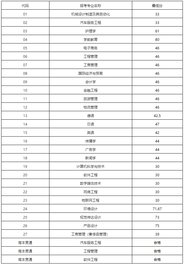 上海建橋學院專升本錄取分數線